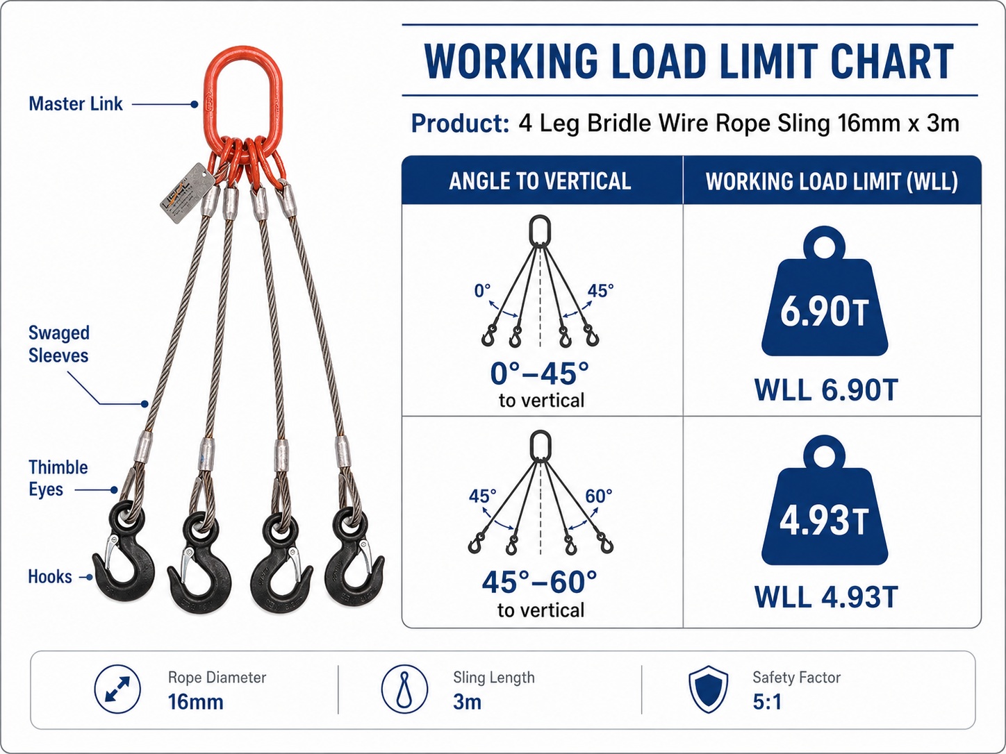 Bridle Wire Rope Sling WLL by Lifting Angle Bridle wire rope sling 16mm x 3m working load limit chart for 6.90T and 4.93T angle lifting